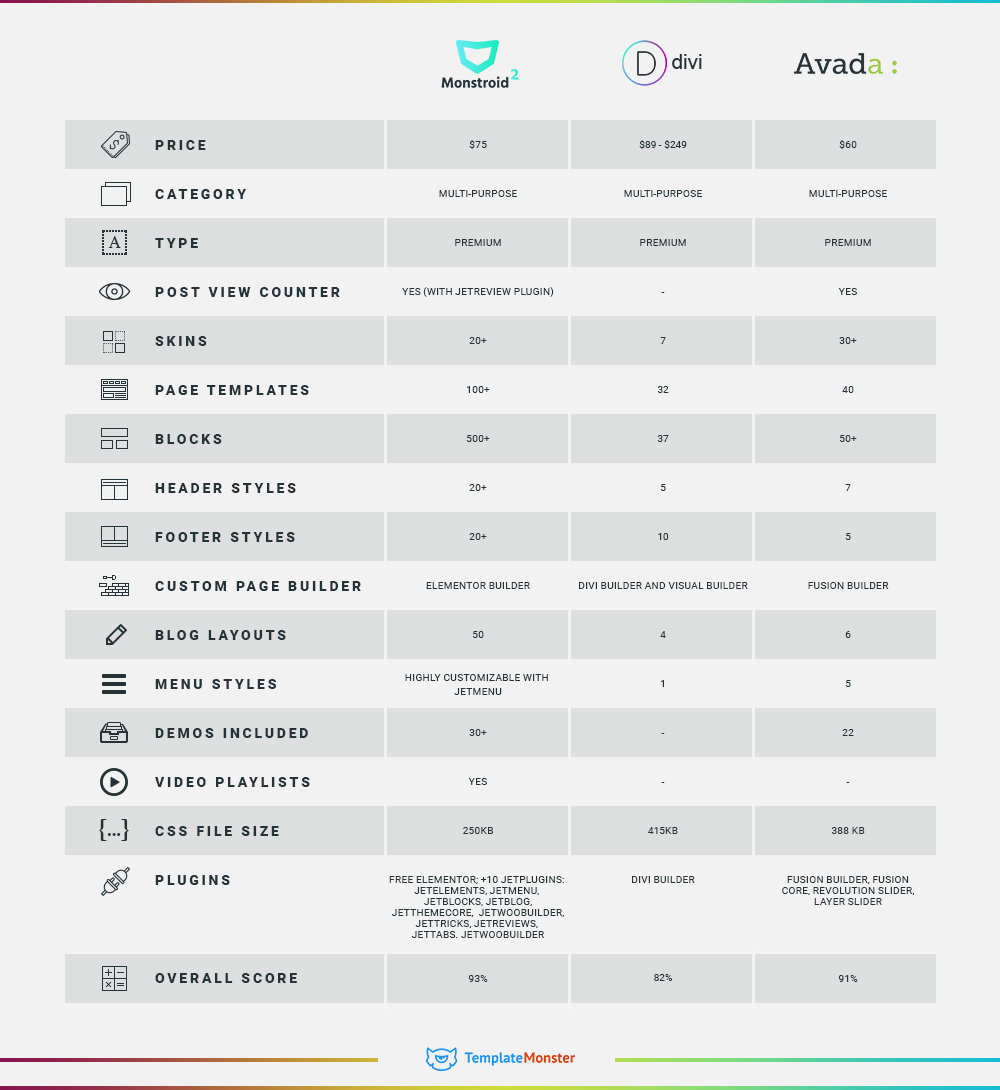 Monstroid2 vs Divi vs Avada Summary